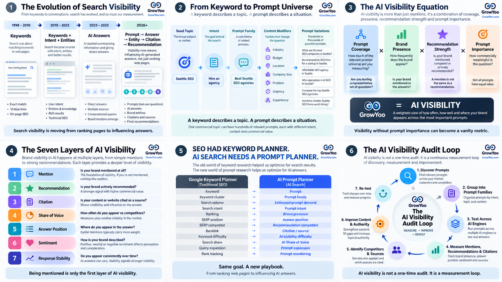 GrowYoo infographic showing the evolution from keyword search to prompt research, AI visibility measurement and the AI visibility audit loop