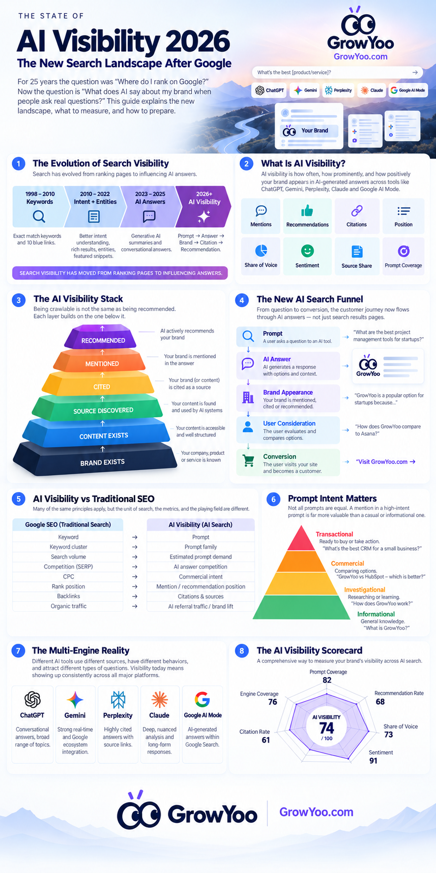 GrowYoo State of AI Visibility 2026 infographic explaining AI visibility, search evolution, prompt intent, multi-engine measurement and an AI visibility scorecard