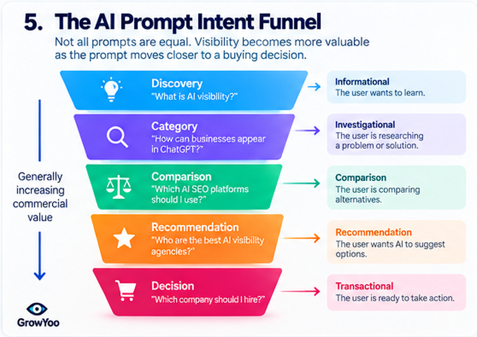 GrowYoo infographic showing Discovery → category → comparison → recommendation → decision.