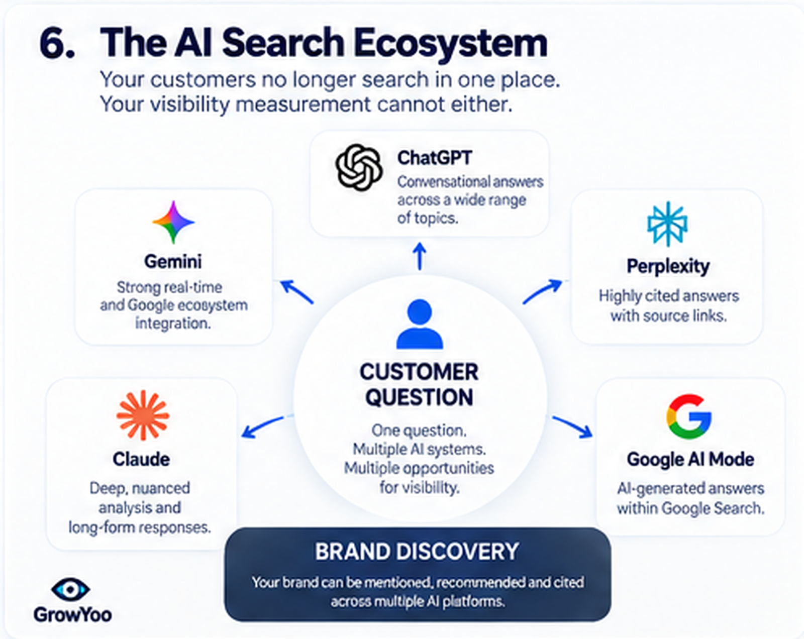 GrowYoo infographic showing Customer question branching to ChatGPT, Google AI Mode, Gemini, Perplexity, Claude and Copilot, all feeding brand discovery.