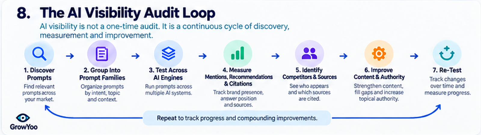GrowYoo infographic showing Discover → group → test → measure → identify sources → improve → re-test.