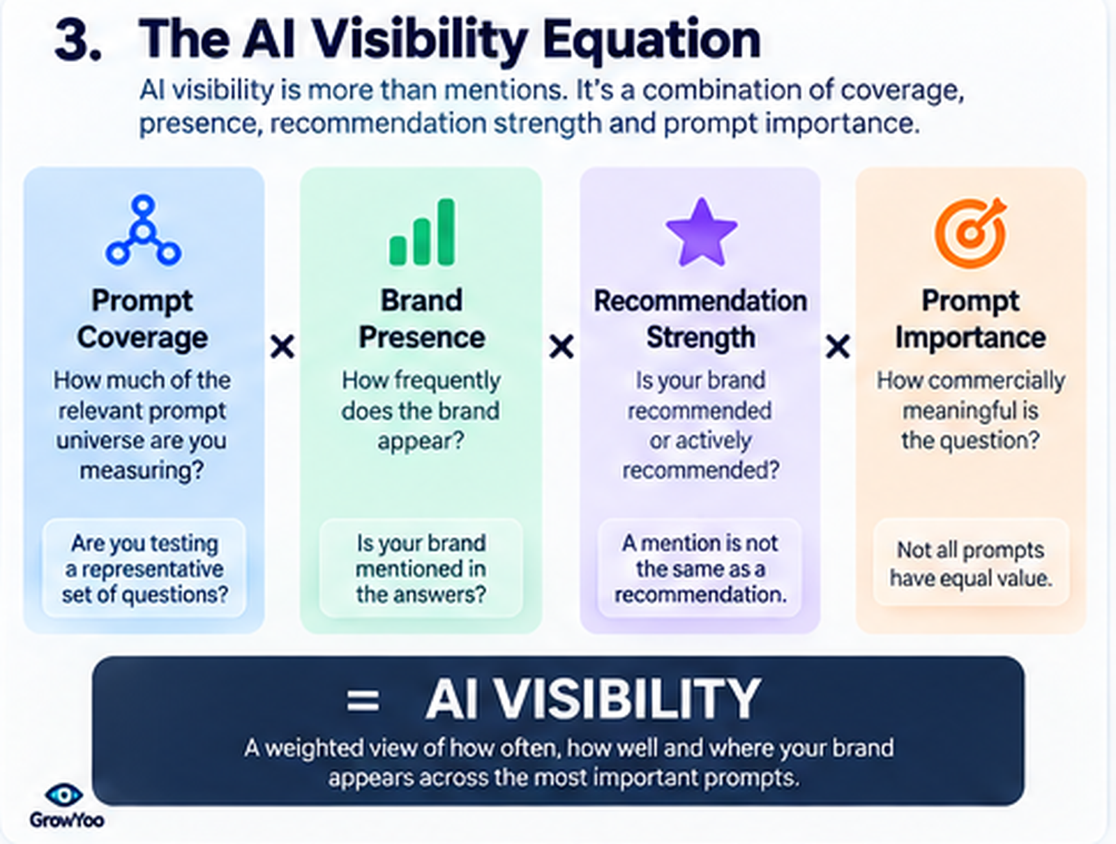 GrowYoo infographic showing AI VISIBILITY EQUATION