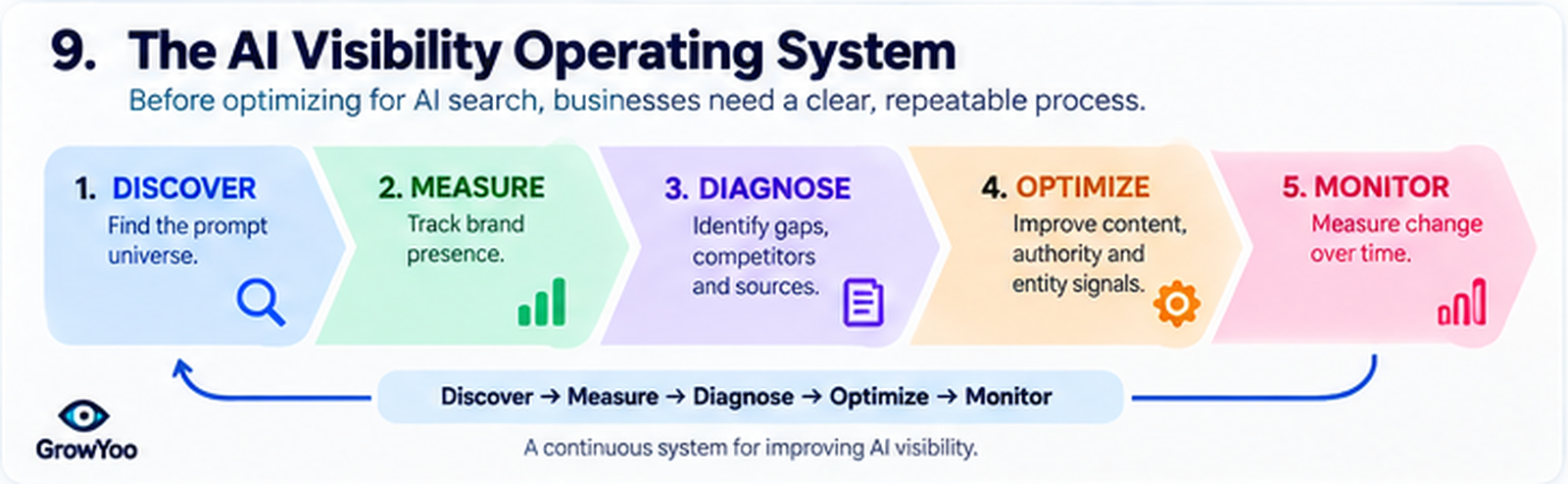 GrowYoo infographic showing Discover → Measure → Diagnose → Optimize → Monitor, connected as a continuous loop.