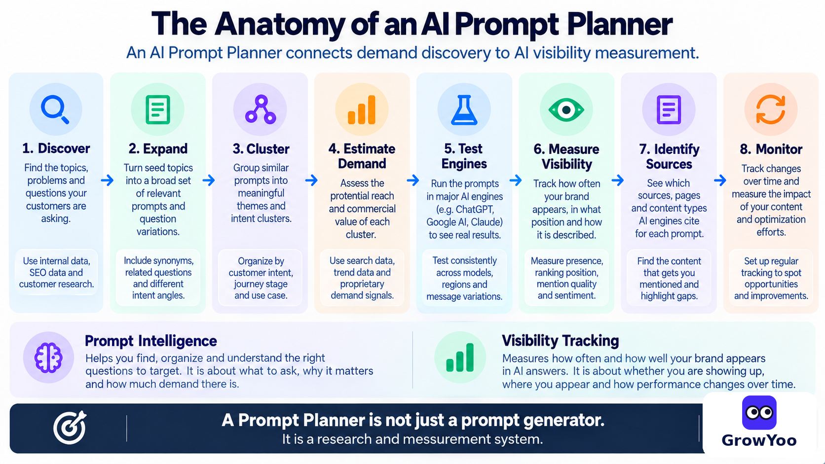 GrowYoo infographic showing an AI Prompt Planner workflow from prompt discovery and expansion through demand estimation, AI engine testing and visibility monitoring
