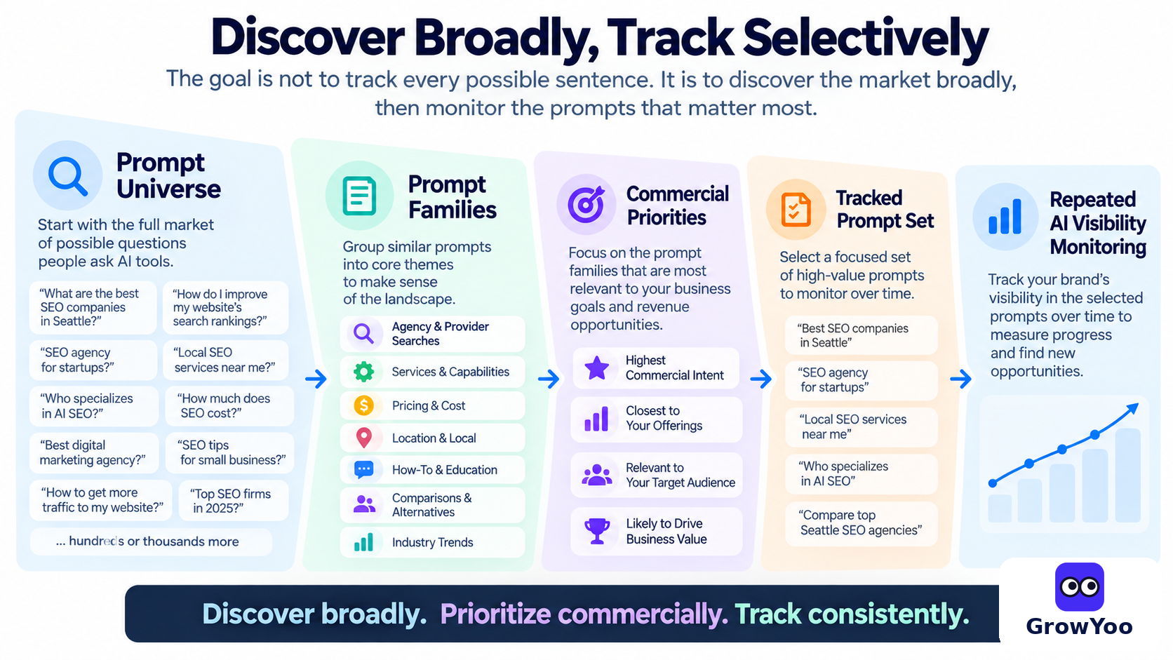 GrowYoo infographic showing a broad prompt universe narrowing into prioritized commercial prompt families and a smaller set monitored over time