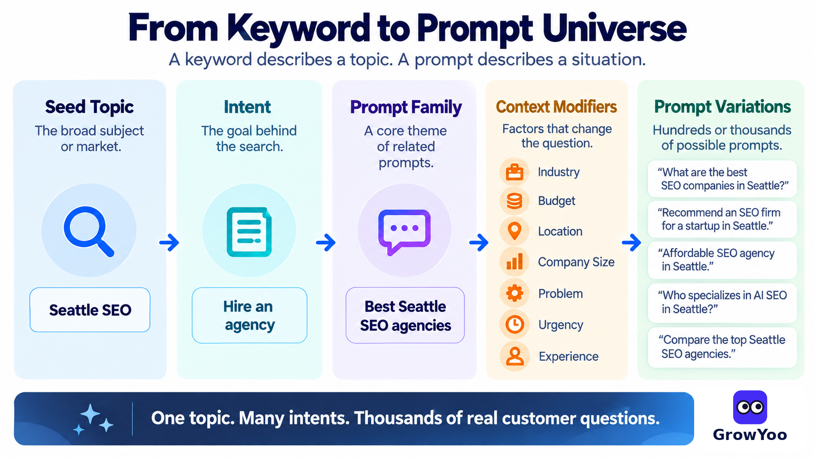 GrowYoo infographic showing how a seed keyword expands into intent, prompt families, context modifiers and AI prompt variations