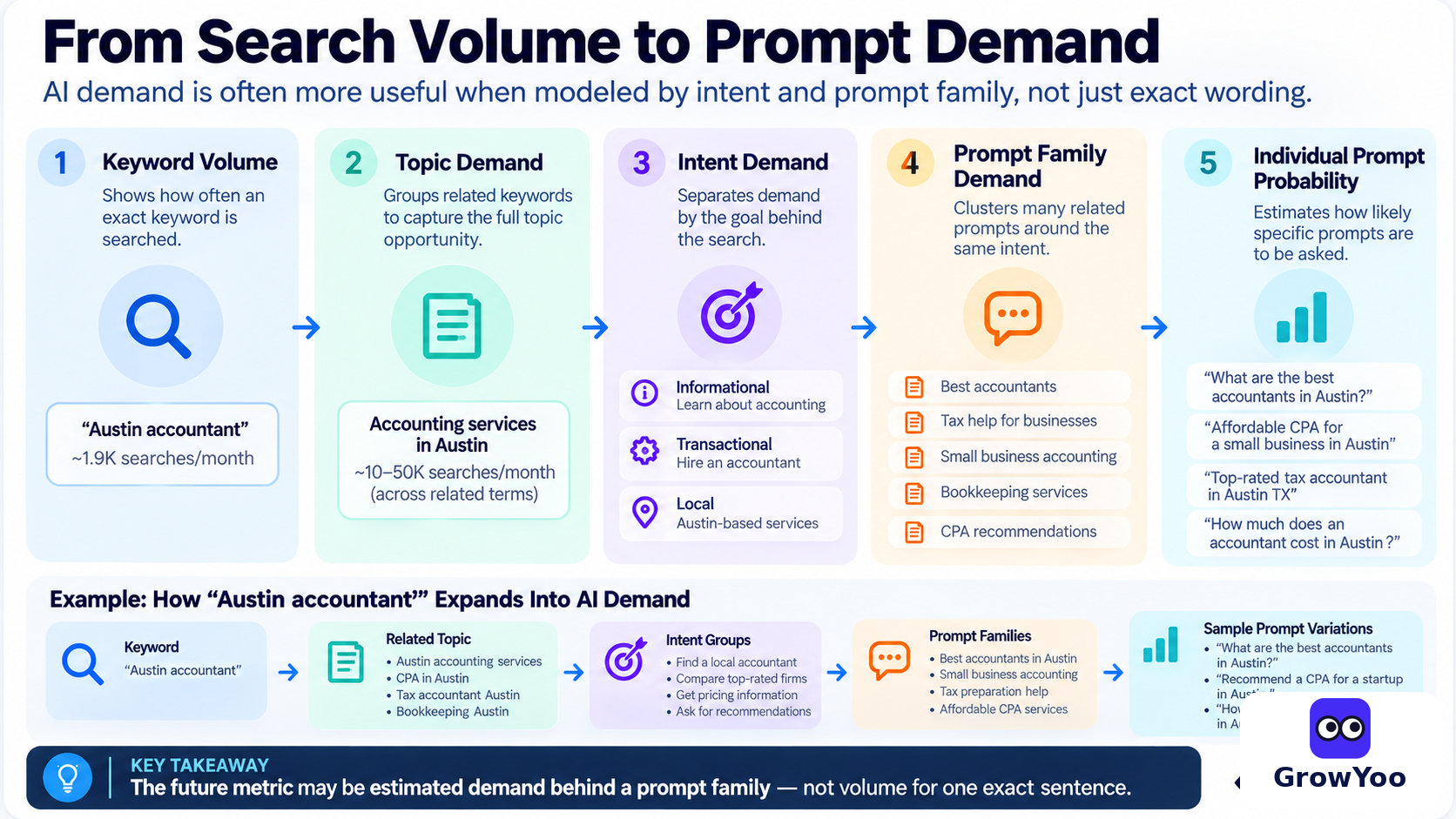 GrowYoo infographic explaining the shift from traditional keyword search volume to estimated AI prompt-family demand
