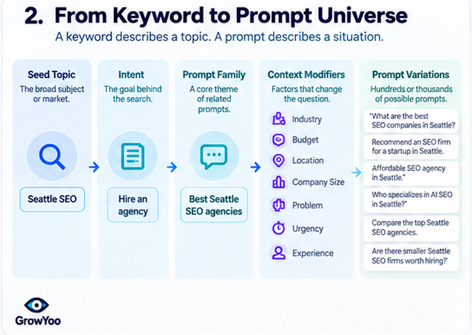 GrowYoo infographic showing the evolution from keyword search to prompt research, AI visibility measurement and the AI visibility audit loop